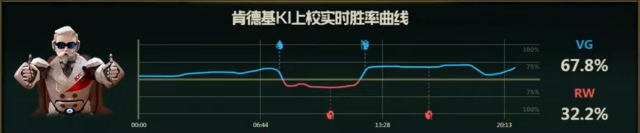 【战报】三核阵容撑起团战，RW灵活拉扯击败VG拿下胜利