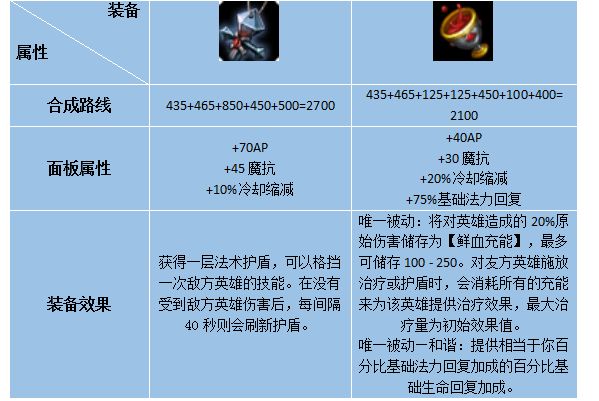 7.9版本AP人手一件？输出与保命兼备：AP新版核心装登场